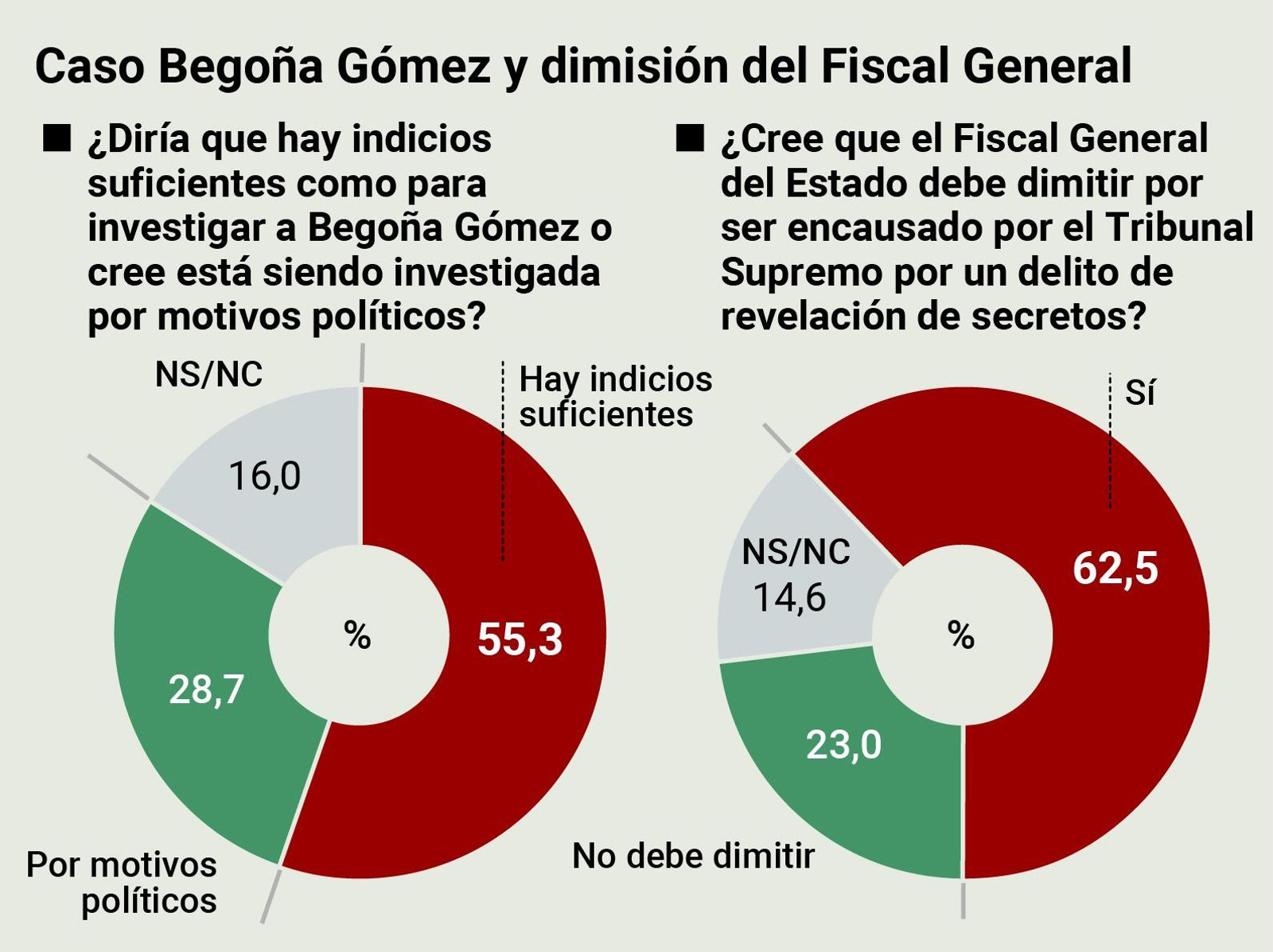 Opiniones sobre la investigación de Begoña Gómez y el caso del Fiscal General del Estado. Fuente: DYM Opiniones sobre la investigación de Begoña Gómez y el caso del Fiscal General del Estado. Fuente: DYM